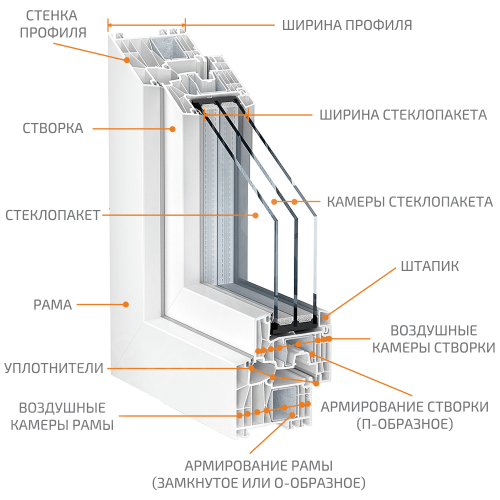Строение и характеристики оконного профиля