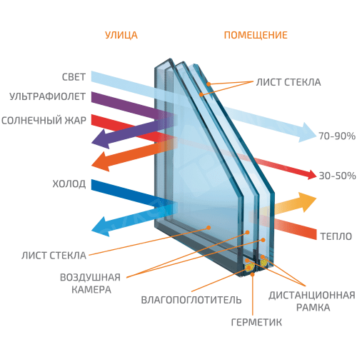 Устройство и характеристики стеклопакета