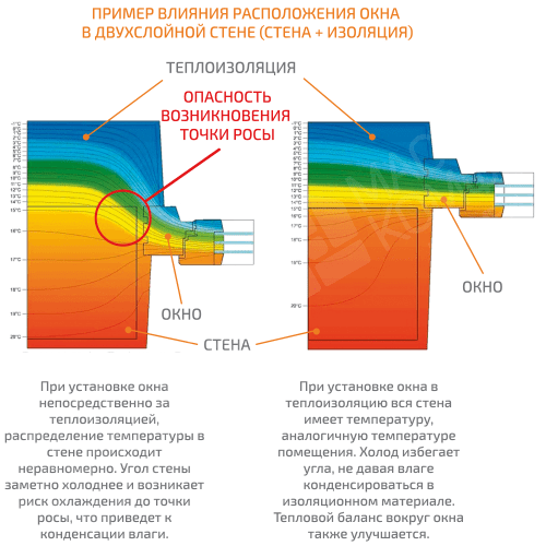 Расположение пластикового окна в подготовленном проеме