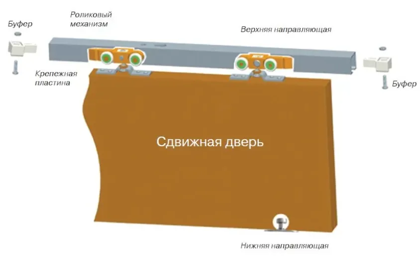 Комплект креплений для раздвижных дверей